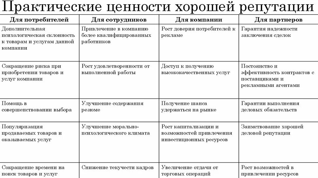 Формирование положительной репутации