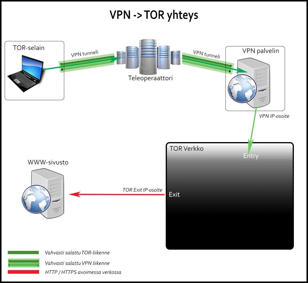 Местоположение vpn. VPN. VPN схема.