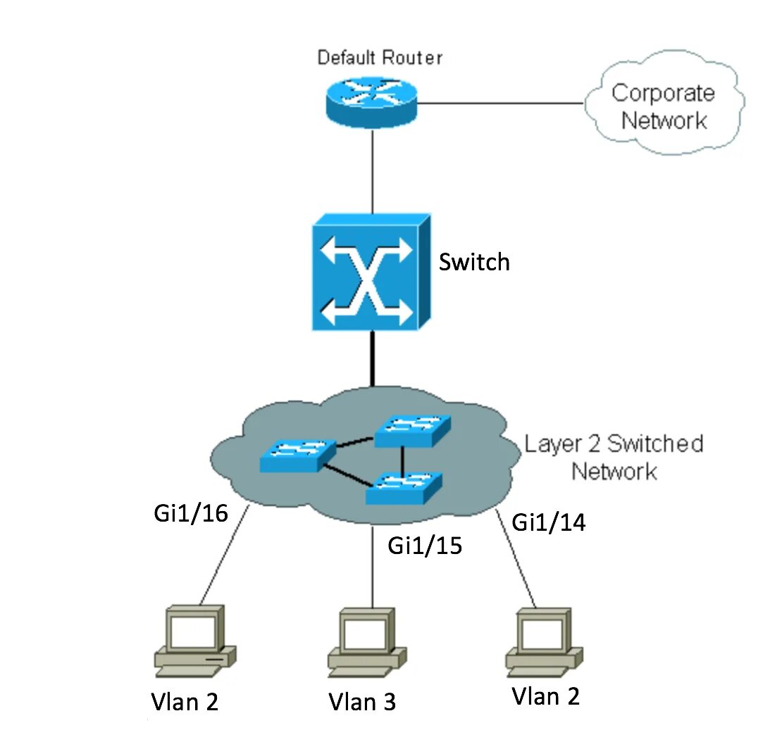 Ip адрес vlan. L2 коммутатор Cisco на схеме. L3 коммутатор Cisco. VLAN коммутатор. Маршрутизатор 3 уровня Cisco.