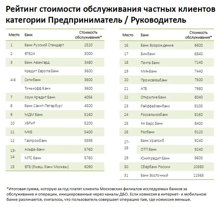 Список интернет банков россии. Рейтинг банков. Банки список. Список российских банков. Список банков по числу клиентов.