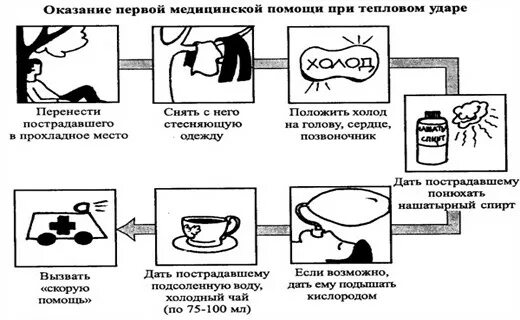 Ожоги теплового удара. Алгоритм первой медицинской помощи при тепловом и солнечном ударах. тепловой и солнечный удар и оказание неотложной помощи.. схема оказания неотложной помощи при тепловом и солнечном ударе.. тепловой удар первая помощь пострадавшему.