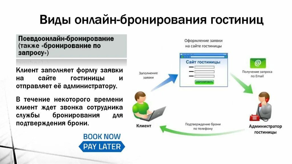 Виды ресурсов в гостинице. Схема бронирования номеров в гостинице. виды онлайн бронирования. интернет системы бронирования. системы бронирования отелей.