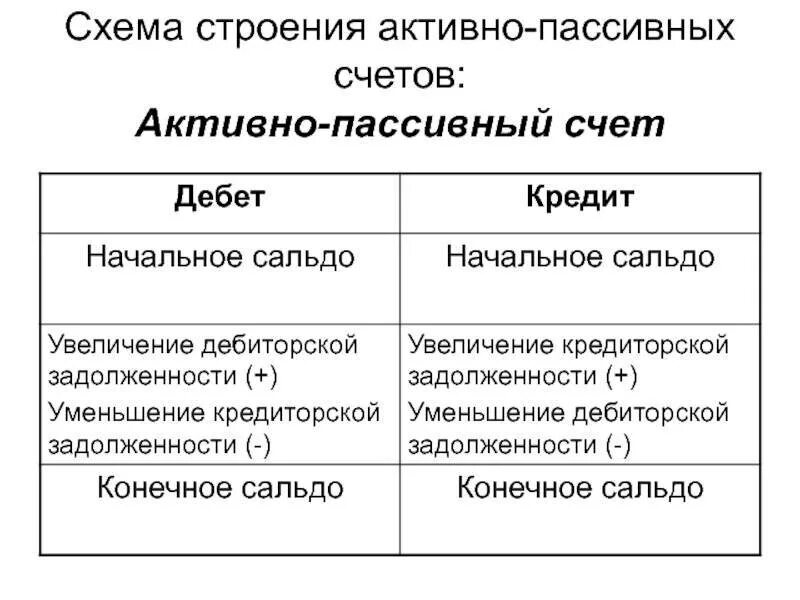 Бухгалтерские счета активы пассивы. Схема активного пассивного и активно-пассивного счетов. Активно-пассивные счета бухгалтерского учета. Активно-пассивные счета шпаргалка. Активные счета пассивные счета активно-пассивные счета.