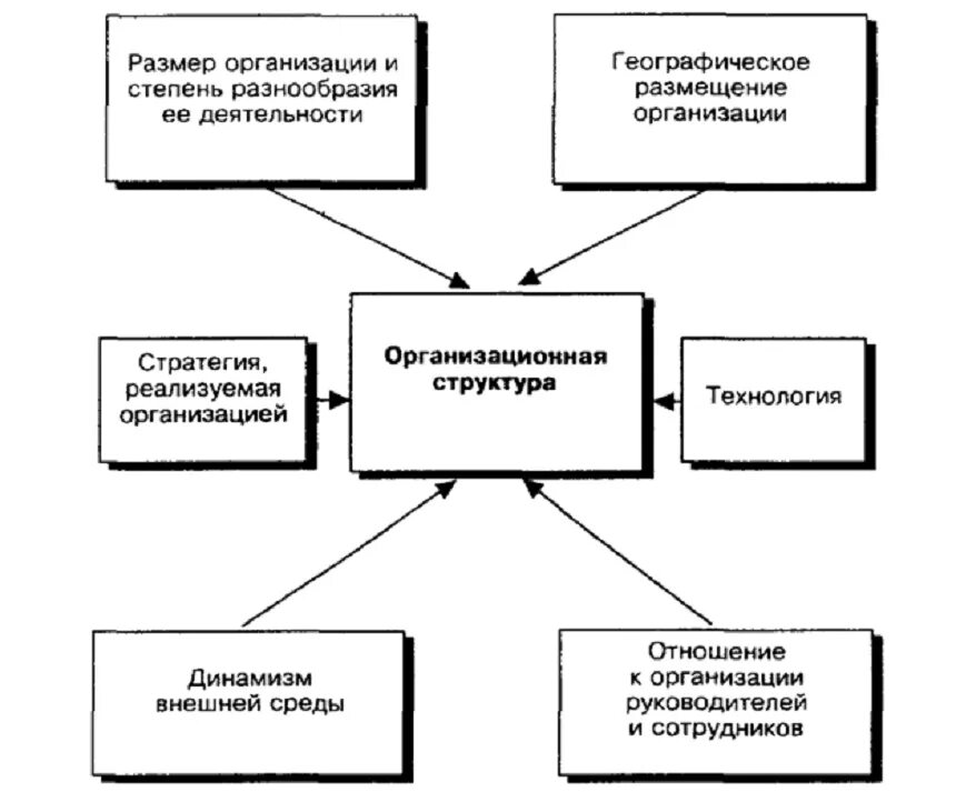 Факторы влияющие на организационную структуру управления. Главный фактор формирования организационной структуры - это. размер организации как фактор, влияющий на выбор структуры.. факторы определяющие выбор организационной структуры. факторы определяющие выбор организационной структуры предприятия.