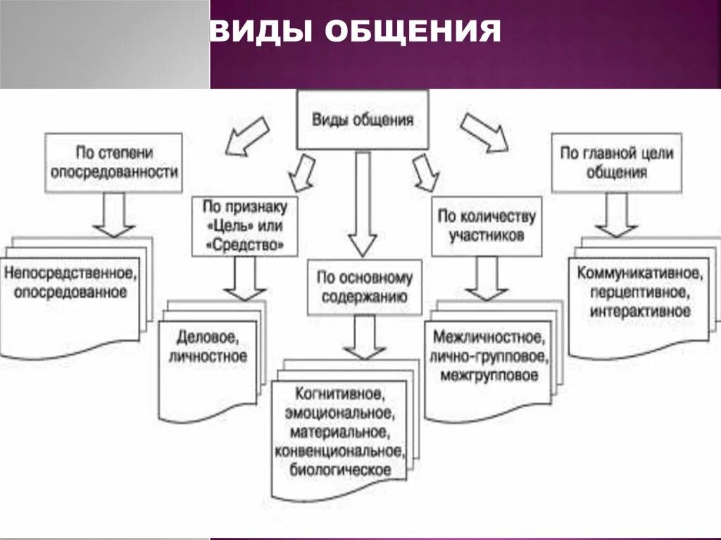 Виды коммуникаций в психологии общения. Виды общения в психологии общения. Классификация видов общения в психологии. Классификация видов общения по содержанию. Формы общения существуют