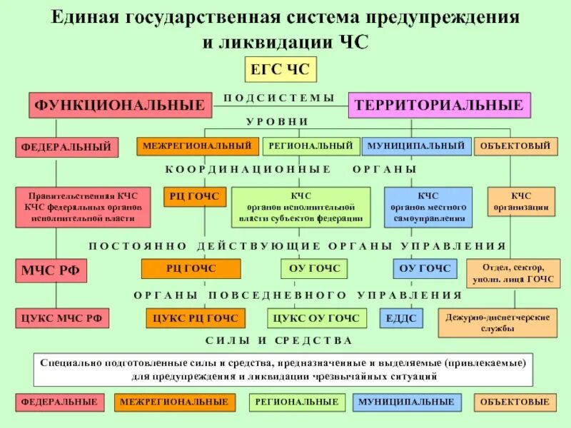 Единая государственная система предупреждения чс. Единая гос система предупреждения и ликвидации чс. структура единой гос системы предупреждения и ликвидации чс. единая государственная система предупреждения рсчс схема. единая система предупреждения и ликвидации чс рсчс плакат.