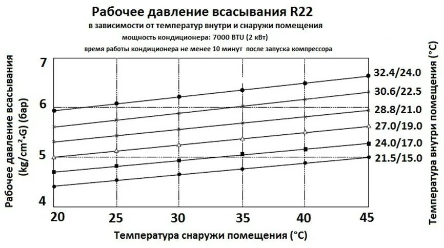 Давления сплит систем. Таблица давлений фреона r 410а. Таблица давления фреона 410. Давление фреона r410 в кондиционере таблица. Зависимость давления от температуры фреона 410.