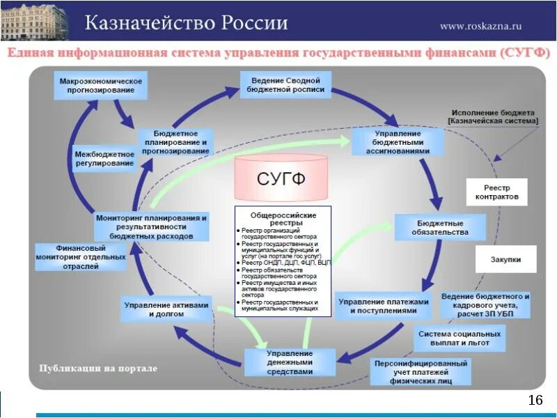 Система управления государственными финансами. Схема управления государственными финансами. Система управления государственного Финанса. Функции государственного управления. Единая россия государственное управление