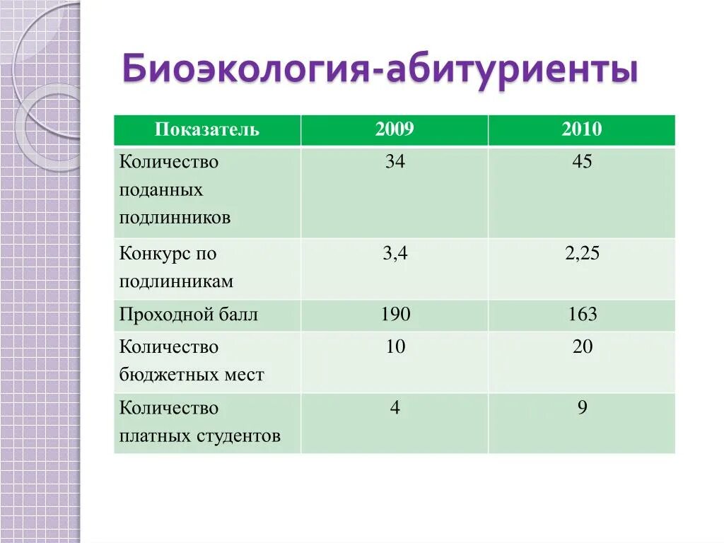 Мгу биофак баллы на бюджет. Биотехнология проходной балл. спбгу биофак проходной балл. сфу биофак проходной балл. биофак саранск проходной балл на бюджет.