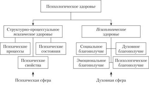 Уровни психического здоровья личности