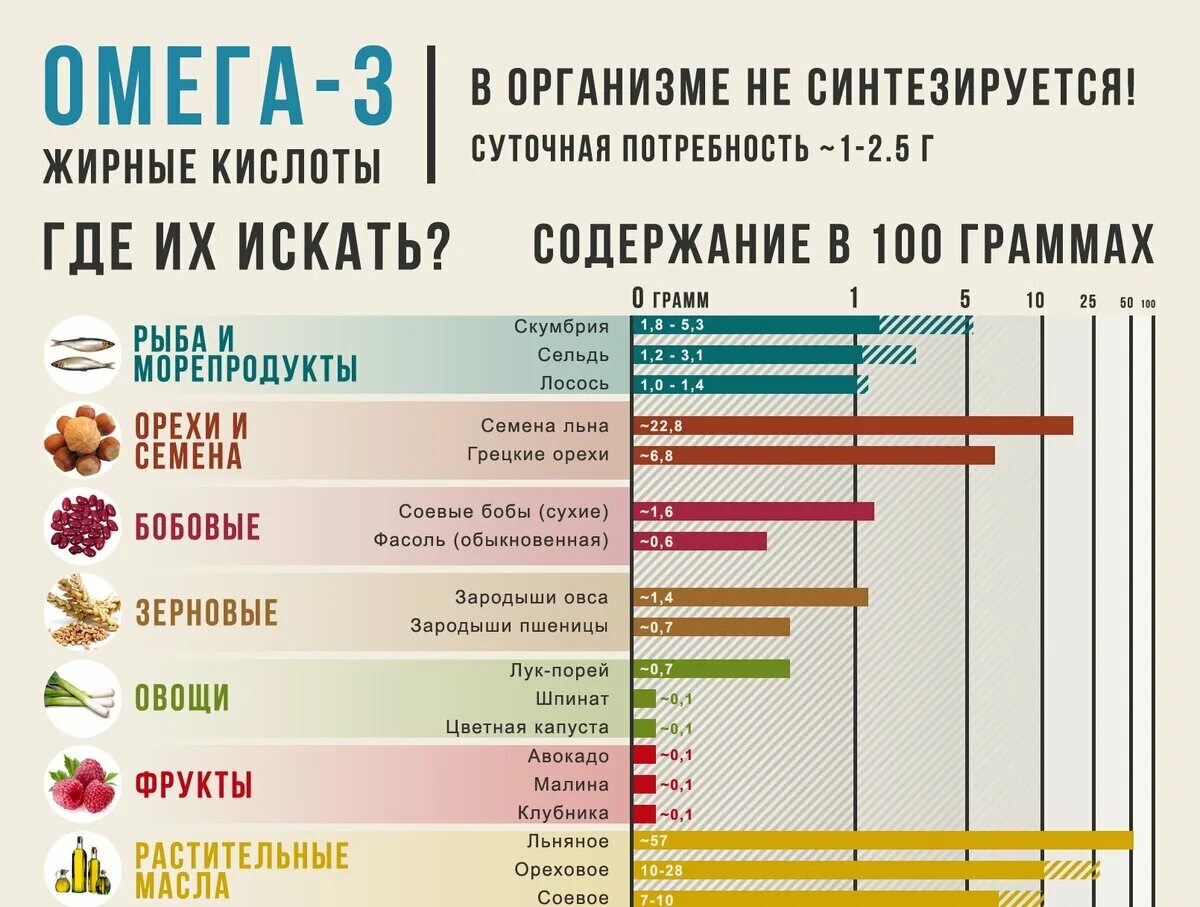 Омега-3 содержание в продуктах таблица. Омега 3 продукты с высоким содержанием. Пища богатая Омега 3 жирными кислотами таблица. Продукты источники полиненасыщенных жирных кислот Омега 3. В каких маслах содержится омега