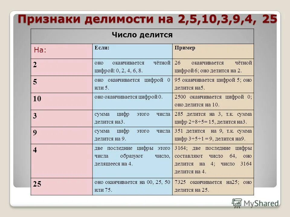 Таблица 9.3 второй и третий признаки. Признаки делимости на 10 на 5 и на 2 правило. Признаки делимости на 3,9 признаки делимости на 2, 5, 10. Признаки делимости на 5 правило. Признаки делимости чисел на 2 3 5.