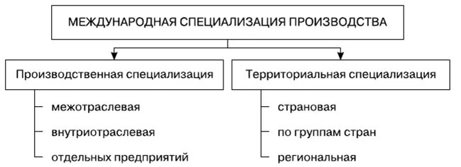 Направление международной специализации. Международная специализация производства. Типы международной специализации производства. Международная специализация производства основные формы. Отрасли международной специализации виды.