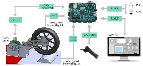 Vehicle control