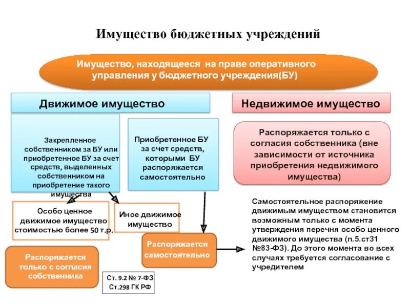 Собственность казенного учреждения. Движимое имущество это учреждения. Оперативное управление имуществом в бюджетном учреждении. Основные средства в бюджетном учреждении. Движимое и недвижимое имущество.