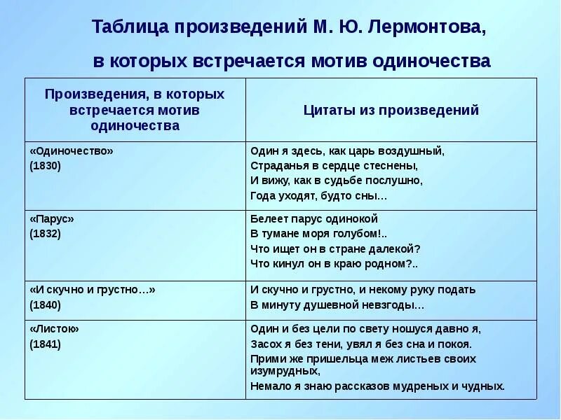 Тема одиночества в лирике м.ю Лермонтова. Тема одиночества в лирике Лермонтова. Темы и мотивы Лермонтовской лирики. Темы творчества Лермонтова. Основной мотив в творчестве лермонтова