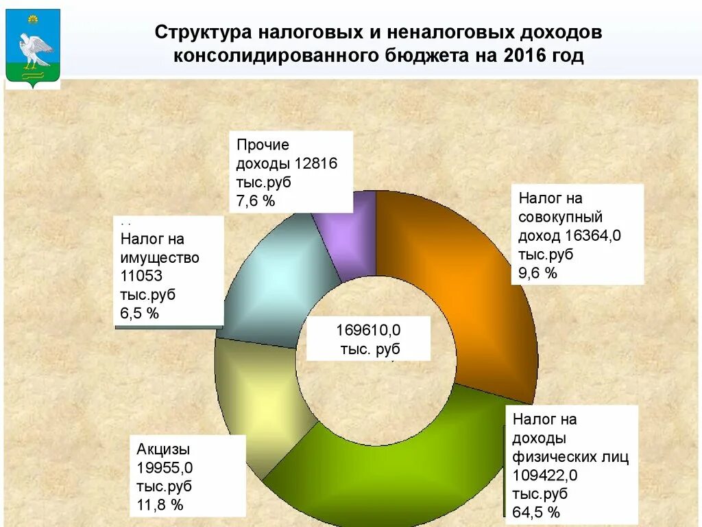 Составляющие доходов бюджета рф. Структура налоговых и неналоговых доходов. Налоговые и неналоговые доходы бюджетов. Структура налоговых и неналоговых доходов бюджета. Налоговые доходы бюджета.