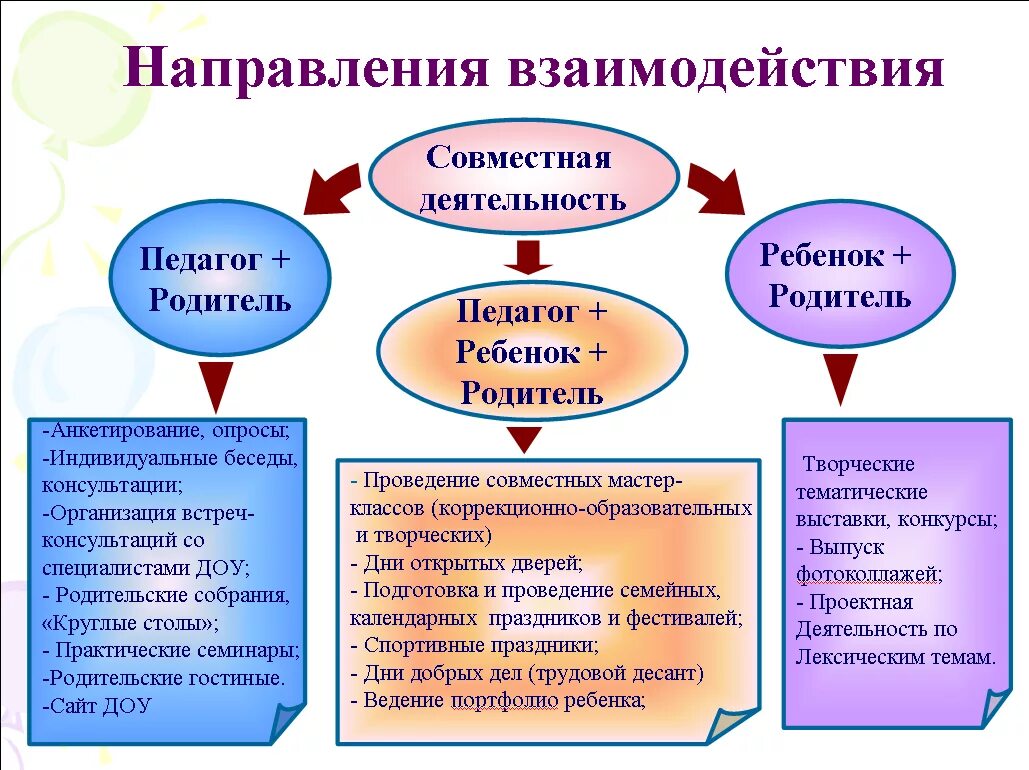 Формы взаимодействия с информацией. Формы взаимодействия воспитателя с родителями. Формы взаимодействия с родителями в ДОУ схема. Формы взаимодействия ДОУ С семьями воспитанников. Формы взаимодействия ДОУ С родителями воспитанников.