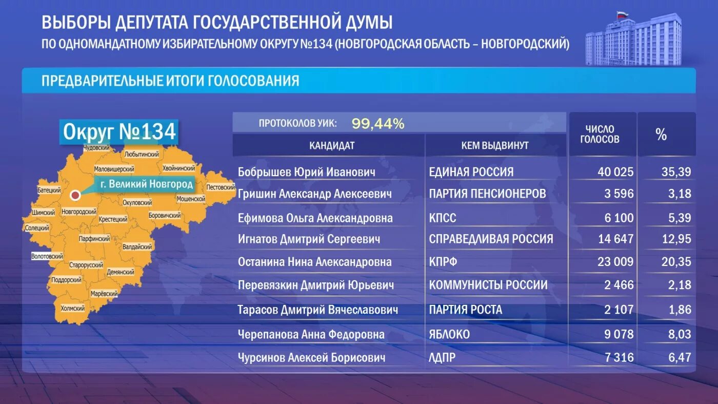 Какая партия набрала голосов. Итоги голосования в Госдуму. Итоги голосования на выборах в Госдуму. Выборы в Госдуму по одномандатным округам. Выборы депутатов государственной Думы.