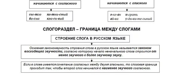 Правила как делить слова. Правила деления слов на слоги. Деление слов на слоги правило. Деление слов на слоги 1 класс правило. Правило деления слов на слоги в русском языке.