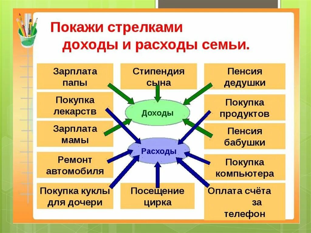 Составить бюджет семьи окружающий мир. Доходы и расходы семби. доходы семьи. бюджет семьи доходы и расходы. покажи стрелками доходы и расходы семьи.