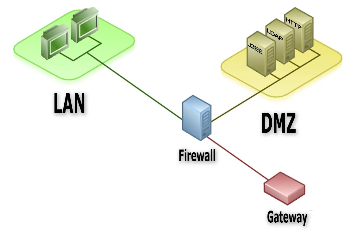 Dmz gateway. Демилитаризованная зона dmz. дмз демилитаризованная зона. схема сети dmz. сетевая схема dmz.