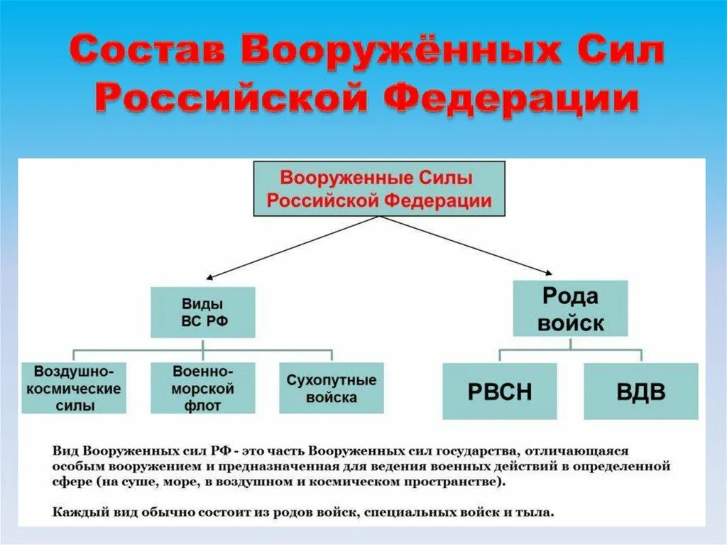 Рода войск входящие в вс рф