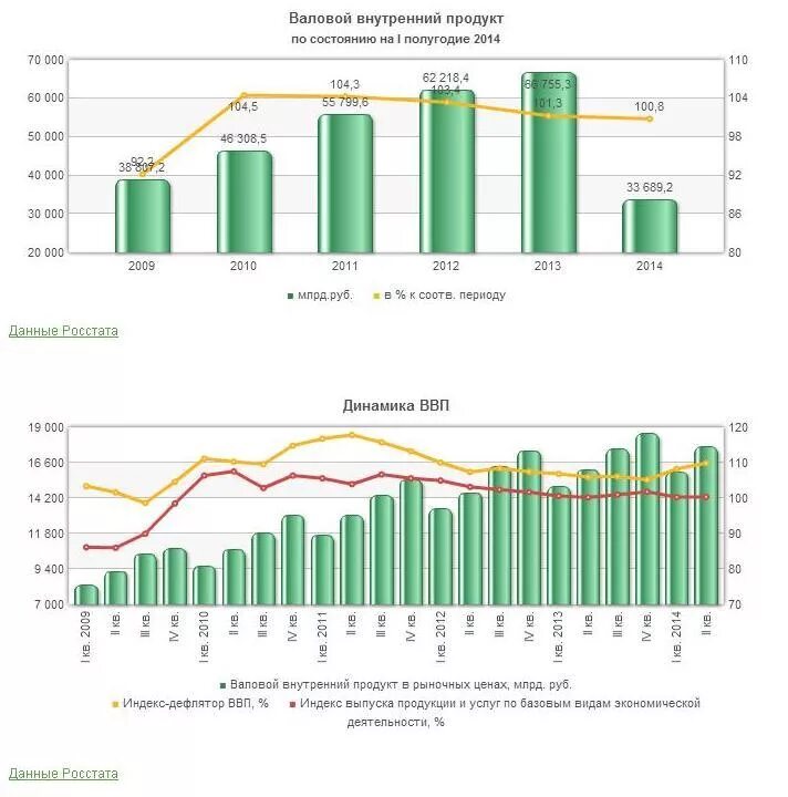 Ввп россии за 5 лет. Динамика ВВП 2014-2021. Динамика ВНП России за последние 5 лет. Структура ВВП России по отраслям динамика по годам. Динамика производства ВВП.