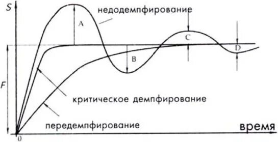Демпфирование. Критическое демпфирование. коэффициент демпфирования (затухания).. коэффициент демпфирования тау. время демпфирования.