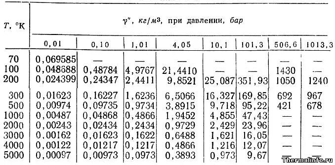 Газообразный азот масса