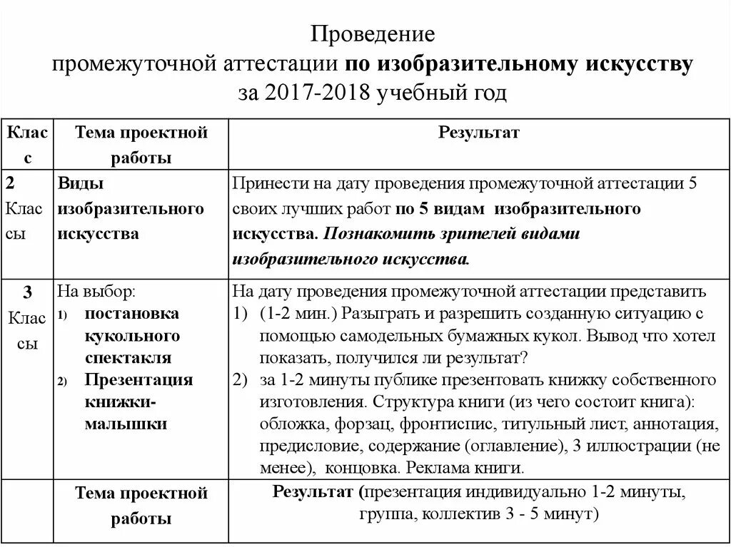 Форма проведения промежуточной аттестации по изо. Титульный лист промежуточной аттестации. Таблица результатов промежуточной аттестации по изо. Аттестация по изо 2 класс.