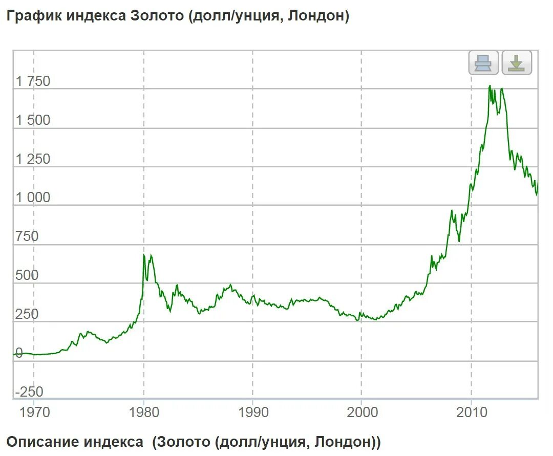 Биржевая унция золота. График золота. Индекс золота график. График золота с 2000 года. График золота за 10 лет.