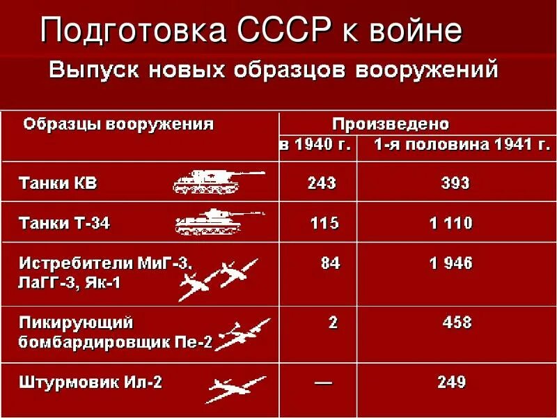 Танковые потери во второй мировой. Численность армии Германии в 1941 году и СССР. Подготовка СССР К 2 мировой войне. Сравнение военной техники СССР И Германии на начало войны 1941-1945. Соотношение сил СССР И Германии в 1941.