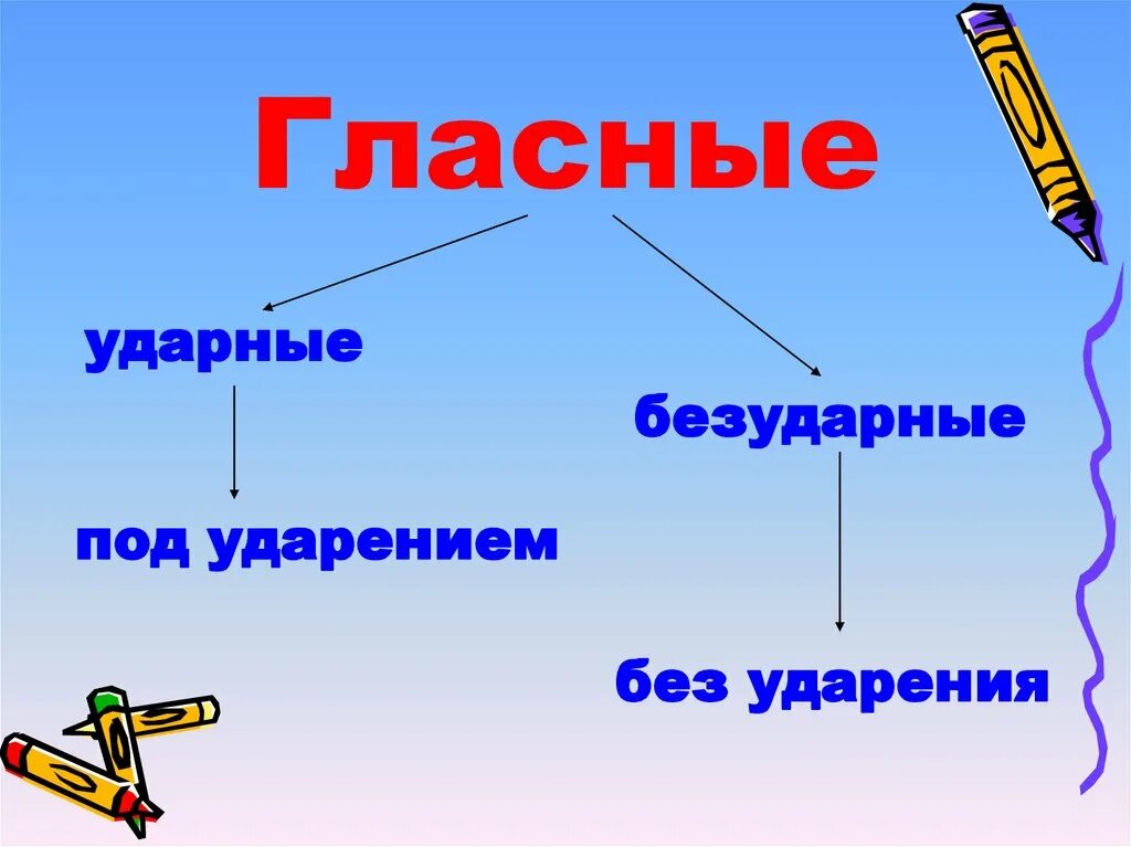 Ударные и безударные гласные 1 класс. Как определить ударные и безударные гласные. Гласный УБАРНЫЕ безударные. Уларнарные и безударные гласные.