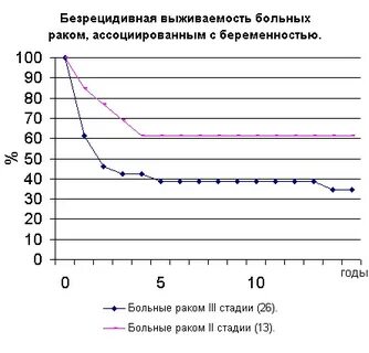 Вероятность рецидива