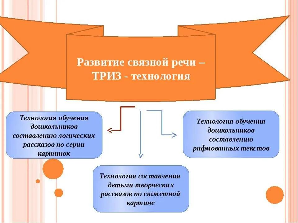 Современные технологии речевого развития дошкольников. Педагогические технологии развития Связной речи у дошкольников. Современные технологии развития Связной речи. Технология ТРИЗ для дошкольников. Триз дошкольное