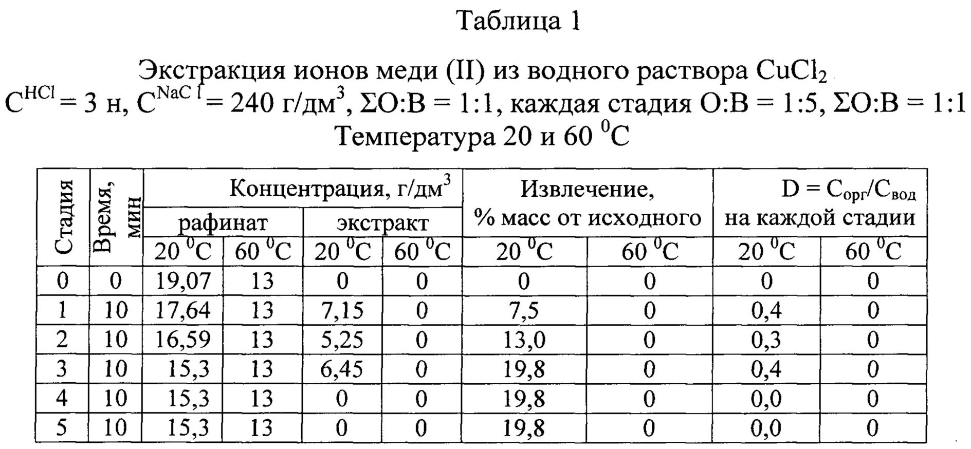 Таблица экстракции. Извлечение цинка в раствор формула. Степень извлечения экстракция. Экстракция медного раствора.