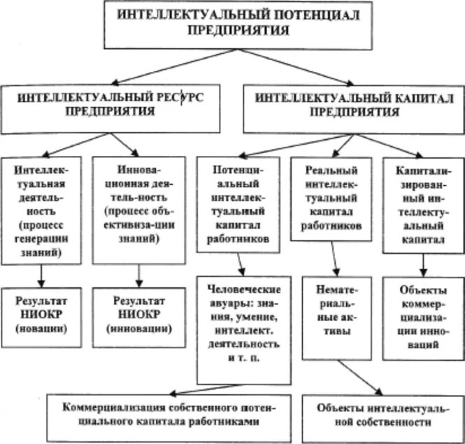 Интеллектуальный потенциал общества в образовании. Структура инновационного потенциала организации. Структура интеллектуального потенциала предприятия. Факторов, влияющих на инновационный потенциал организации. Понятие инновационного потенциала.