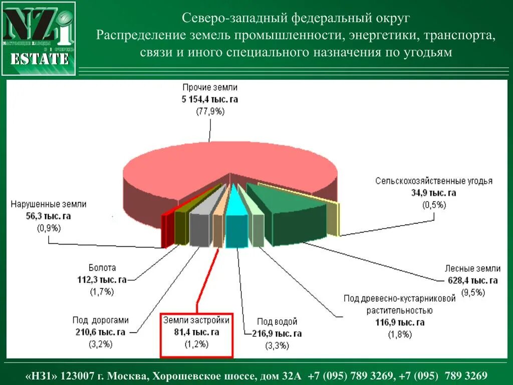 Отрасли Северо Запада России. Северо-Западный федеральный округ. Северо-Западный федеральный округ промышленность. Промышленность СЗФО.