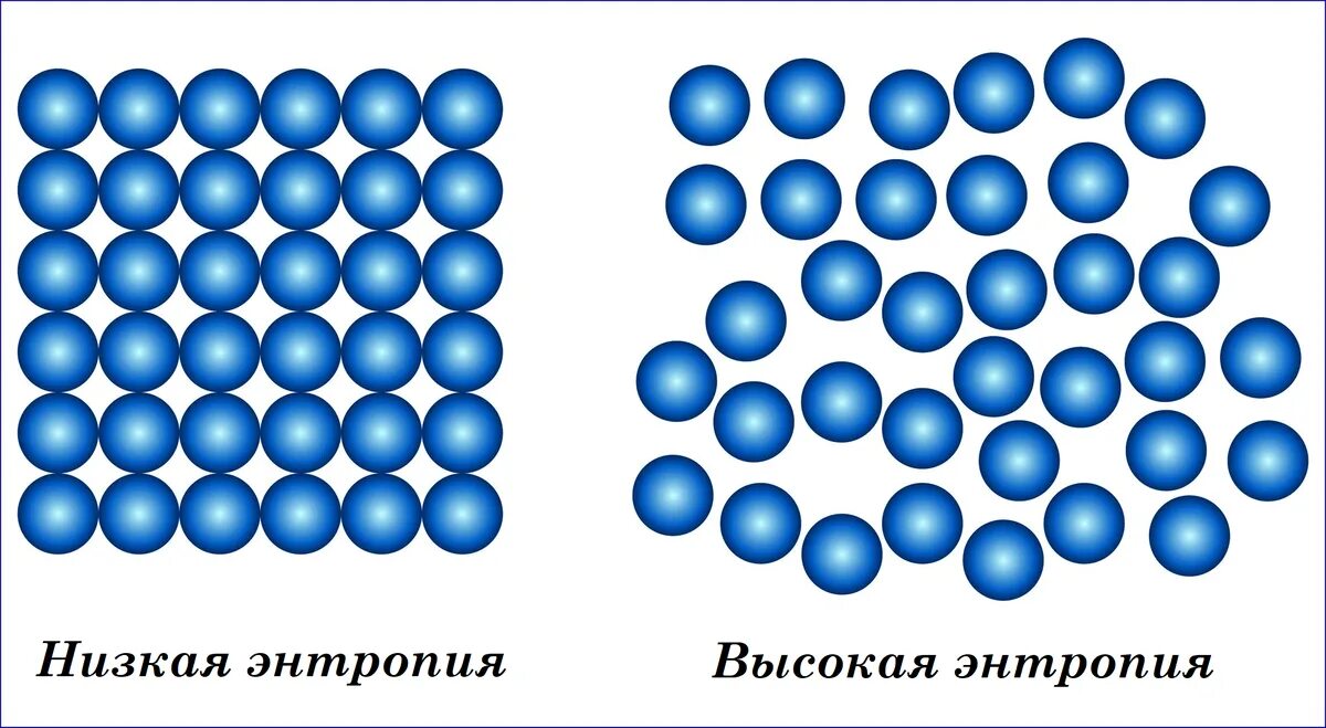 Энтропия изображения. Энтропия картинки. энтропия это. энтропия молекулы. энтропия и хаос.