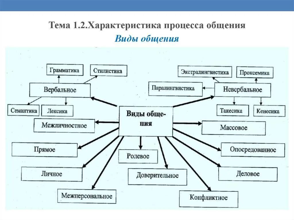 Понятие связей и их функции
