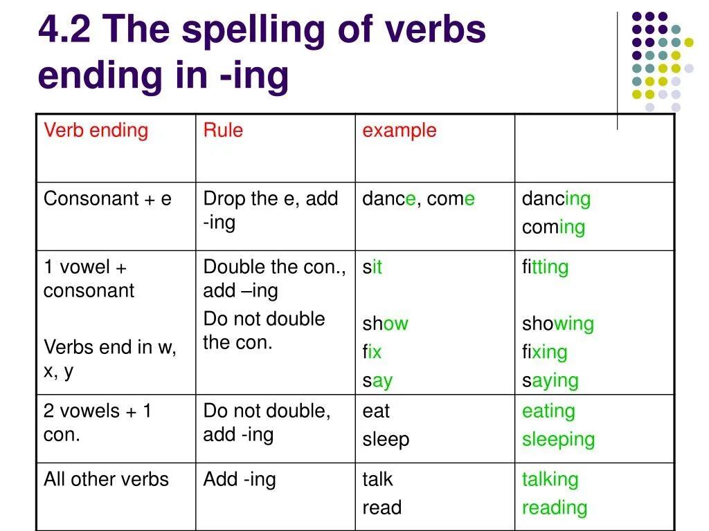 Глаголы в английском языке present Continuous. Verb ing правило. Verbs правило. -Ing form of the verb правило. Talks ing