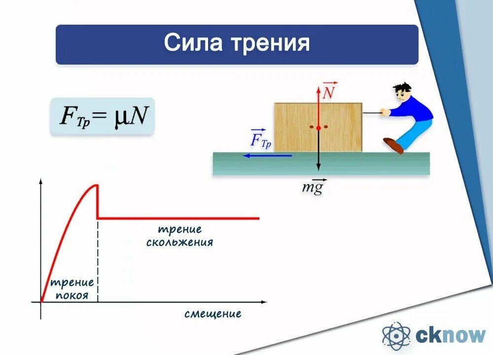 Сила трения скольжения физика. Максимальная сила трения покоя график. График зависимости силы трения от внешней силы. График силы трения покоя и скольжения. Поручая сила