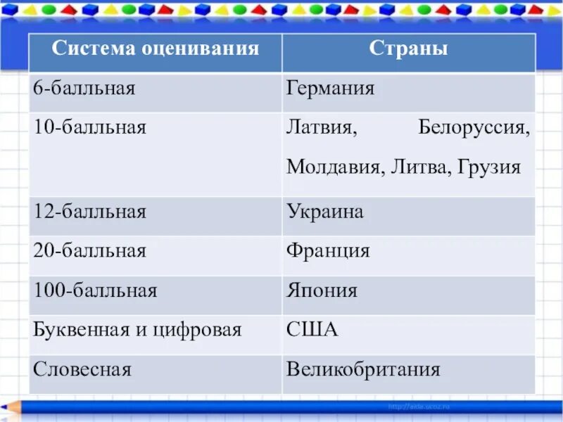 Высокие оценки в странах. Система оценок в разных странах. Системы оценивания в разных странах. Система оценивания в школе в разных странах. Система оценок в школах разных стран.