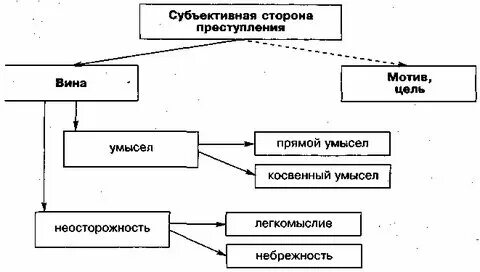 Мотив как факультативный признак субъективной стороны