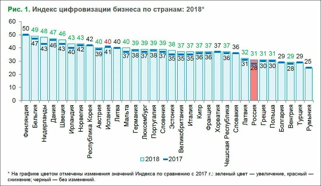 Уровень цифрового развития