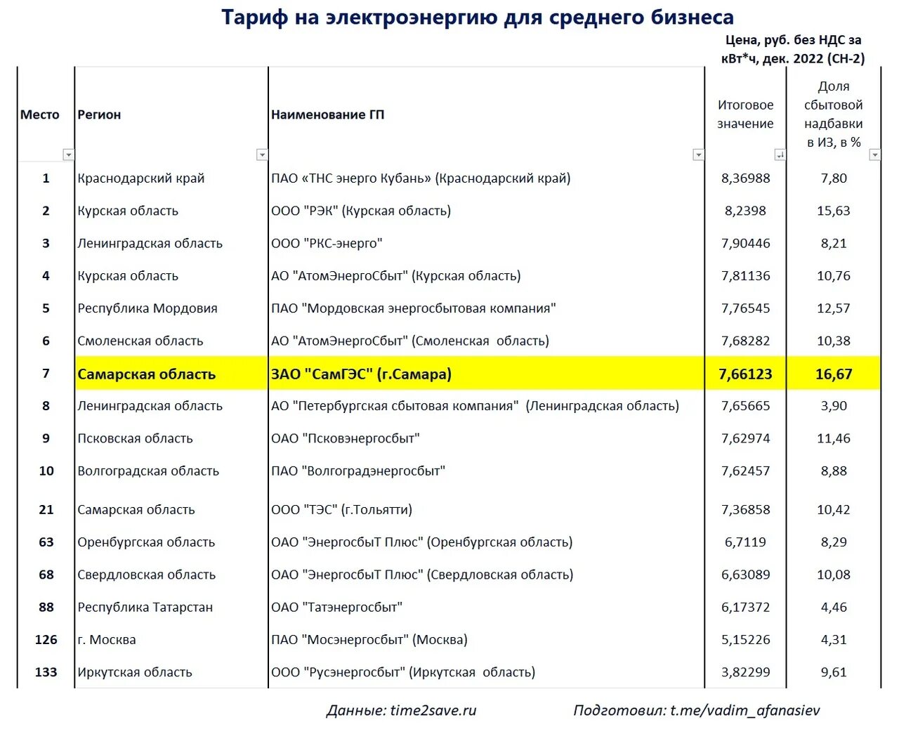 Самая дорогая компания 2023. Сколько стоит 1 КВТ электроэнергии в Самаре в 2023 году.