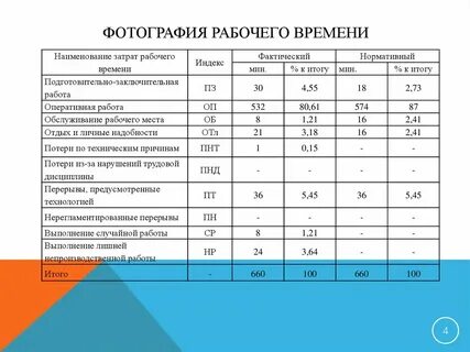 Регламент времени работы