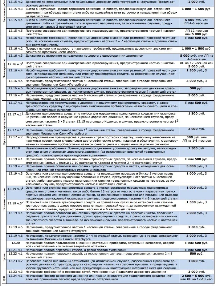 Штрафы список нарушений. Штрафы ПДД. Таблица штрафов ГИБДД. Таблица новых штрафов ГИБДД. ПДД статьи.