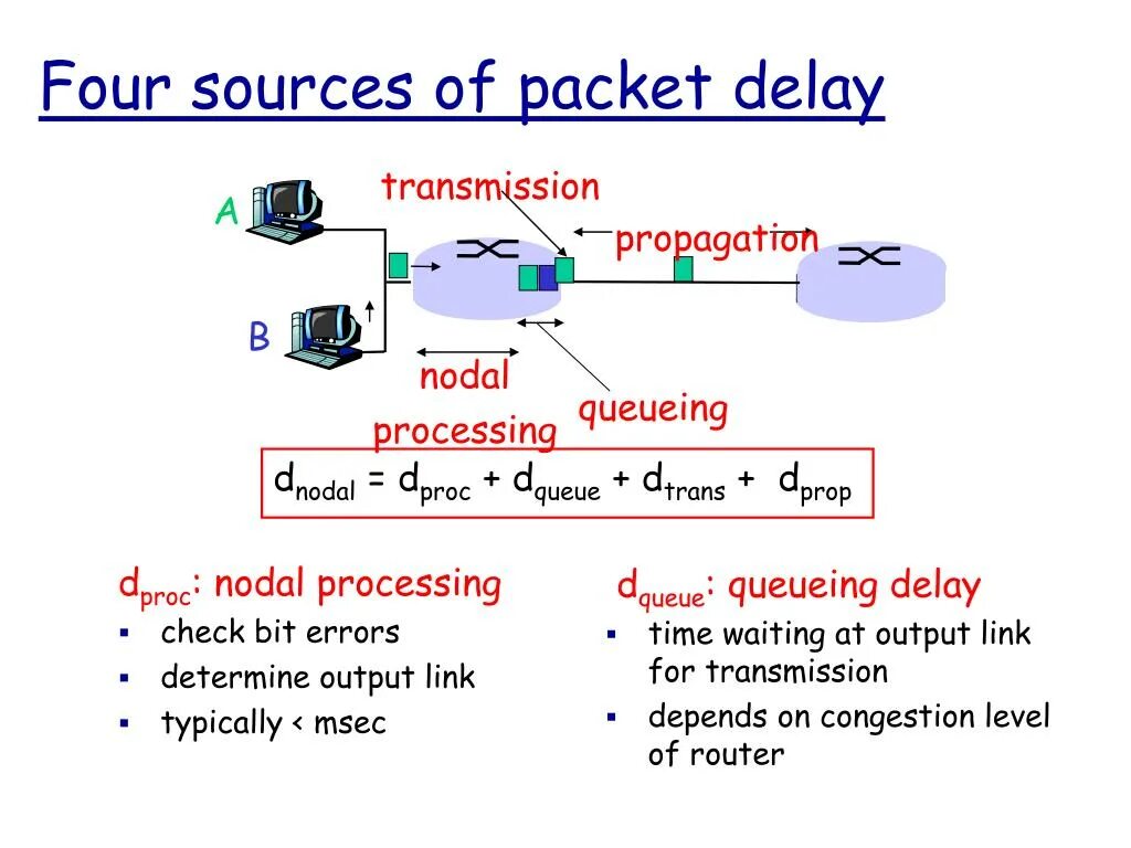 Packet processing Error. Media access delay это. Collection and transmission of Packets in Packet Switching.. Analysis of IP Packet delay.